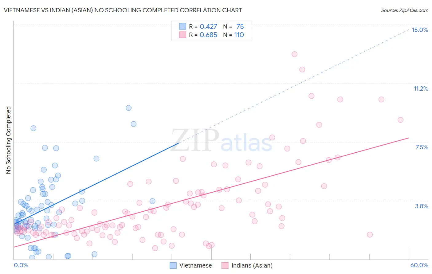 Vietnamese vs Indian (Asian) No Schooling Completed