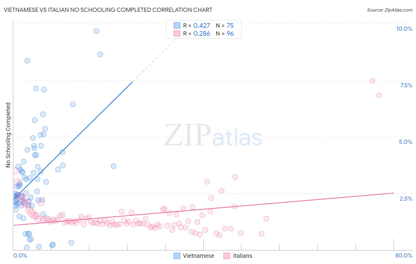 Vietnamese vs Italian No Schooling Completed