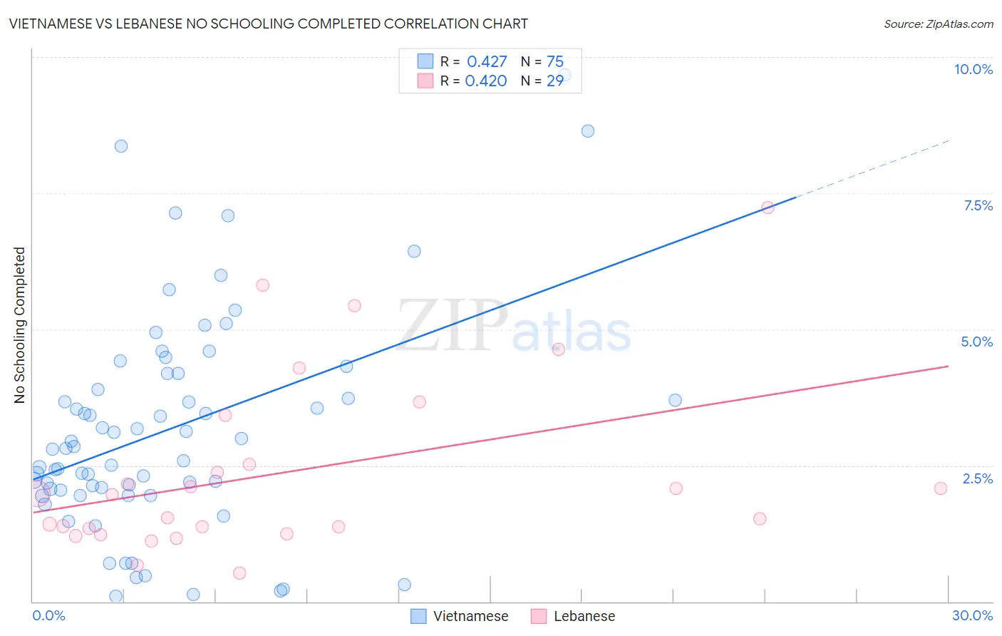 Vietnamese vs Lebanese No Schooling Completed