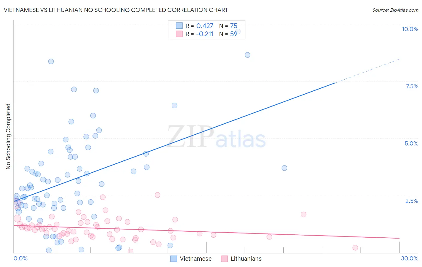 Vietnamese vs Lithuanian No Schooling Completed