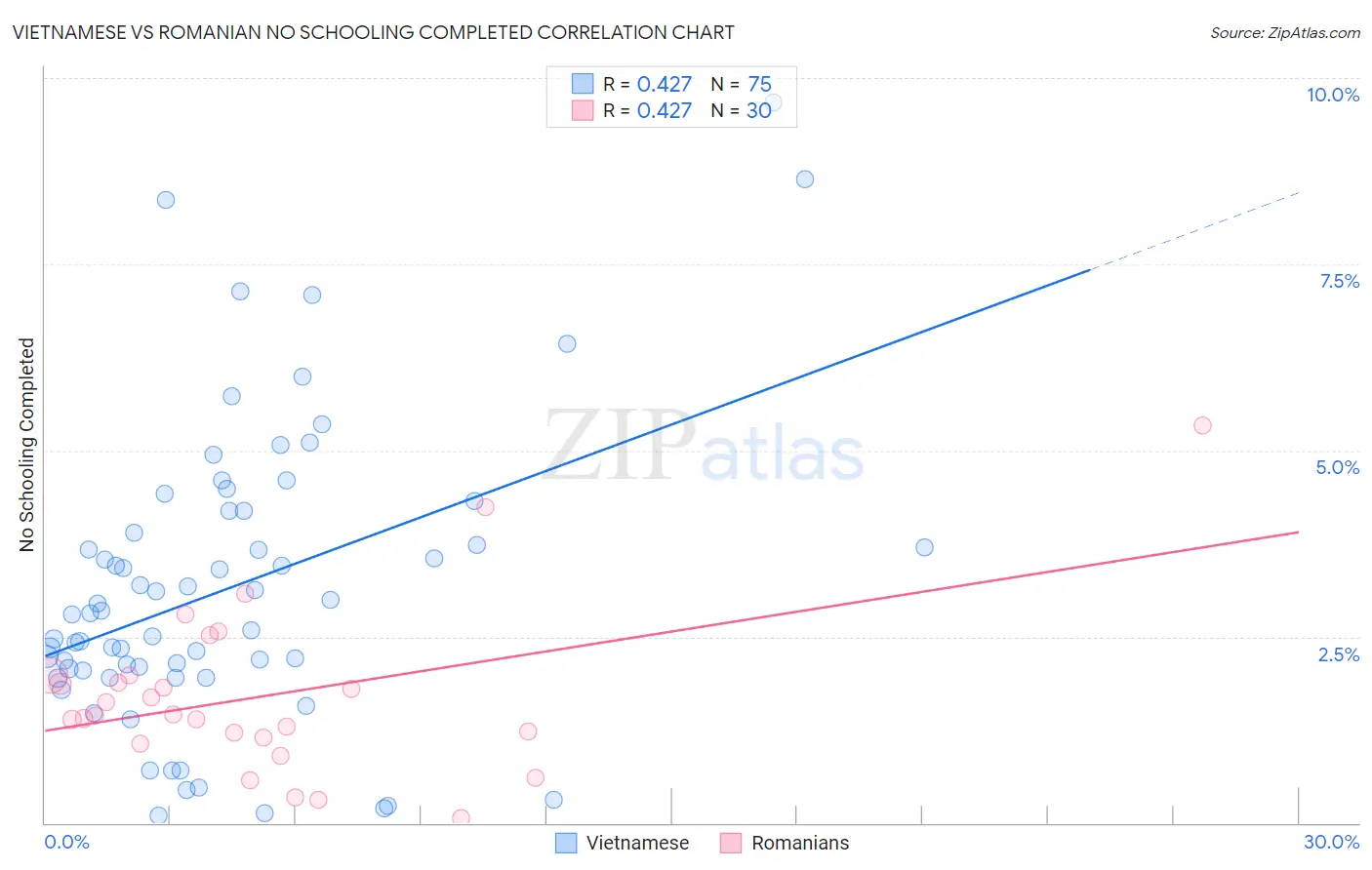 Vietnamese vs Romanian No Schooling Completed