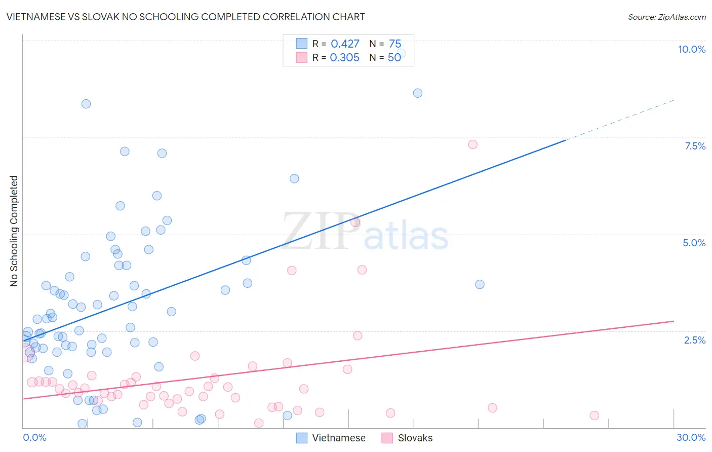 Vietnamese vs Slovak No Schooling Completed