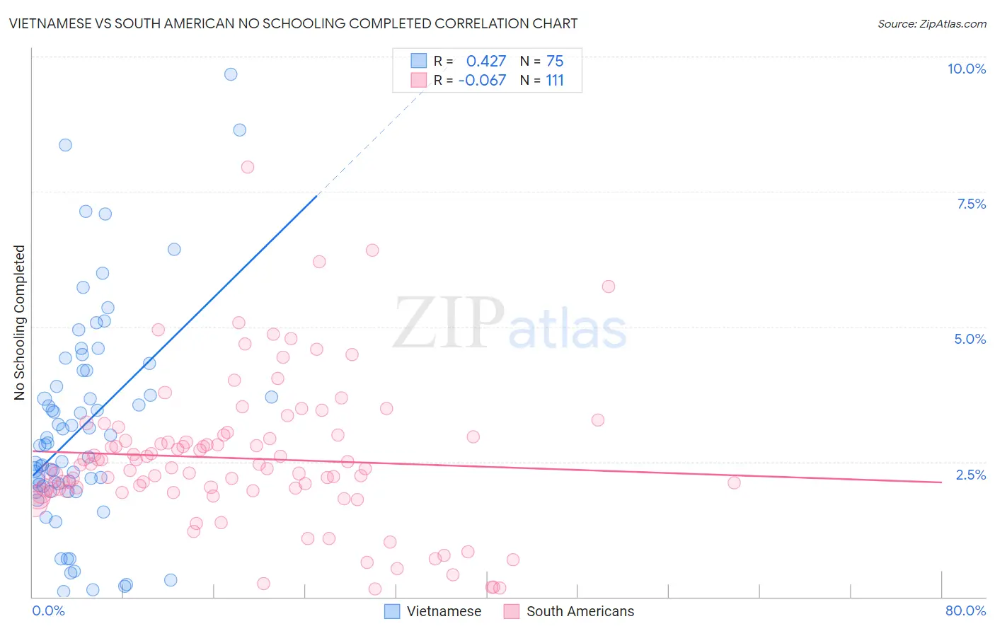 Vietnamese vs South American No Schooling Completed