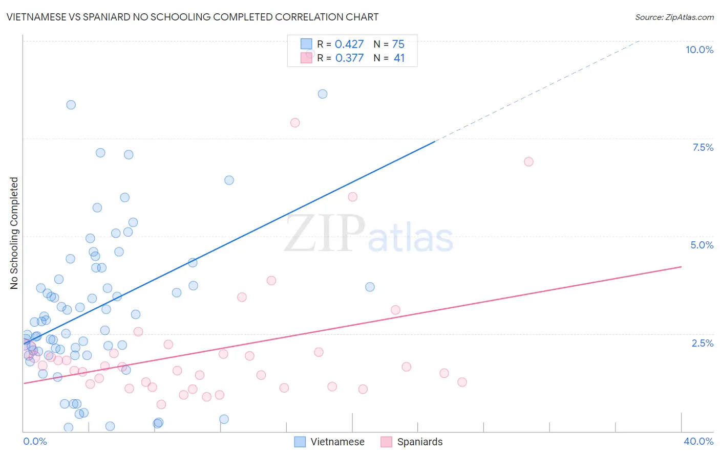 Vietnamese vs Spaniard No Schooling Completed