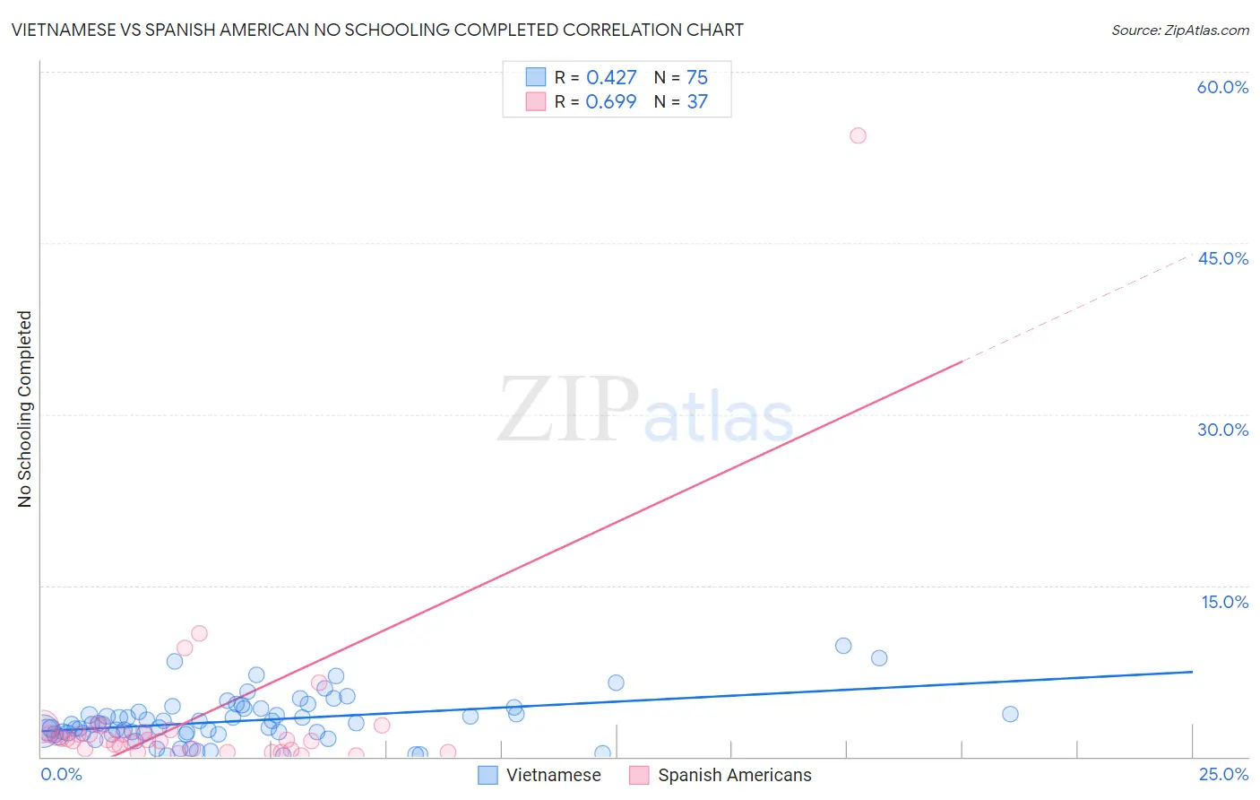 Vietnamese vs Spanish American No Schooling Completed
