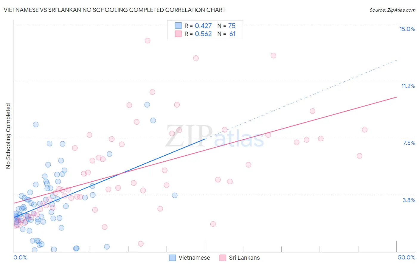 Vietnamese vs Sri Lankan No Schooling Completed