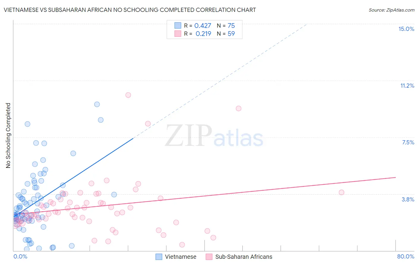 Vietnamese vs Subsaharan African No Schooling Completed