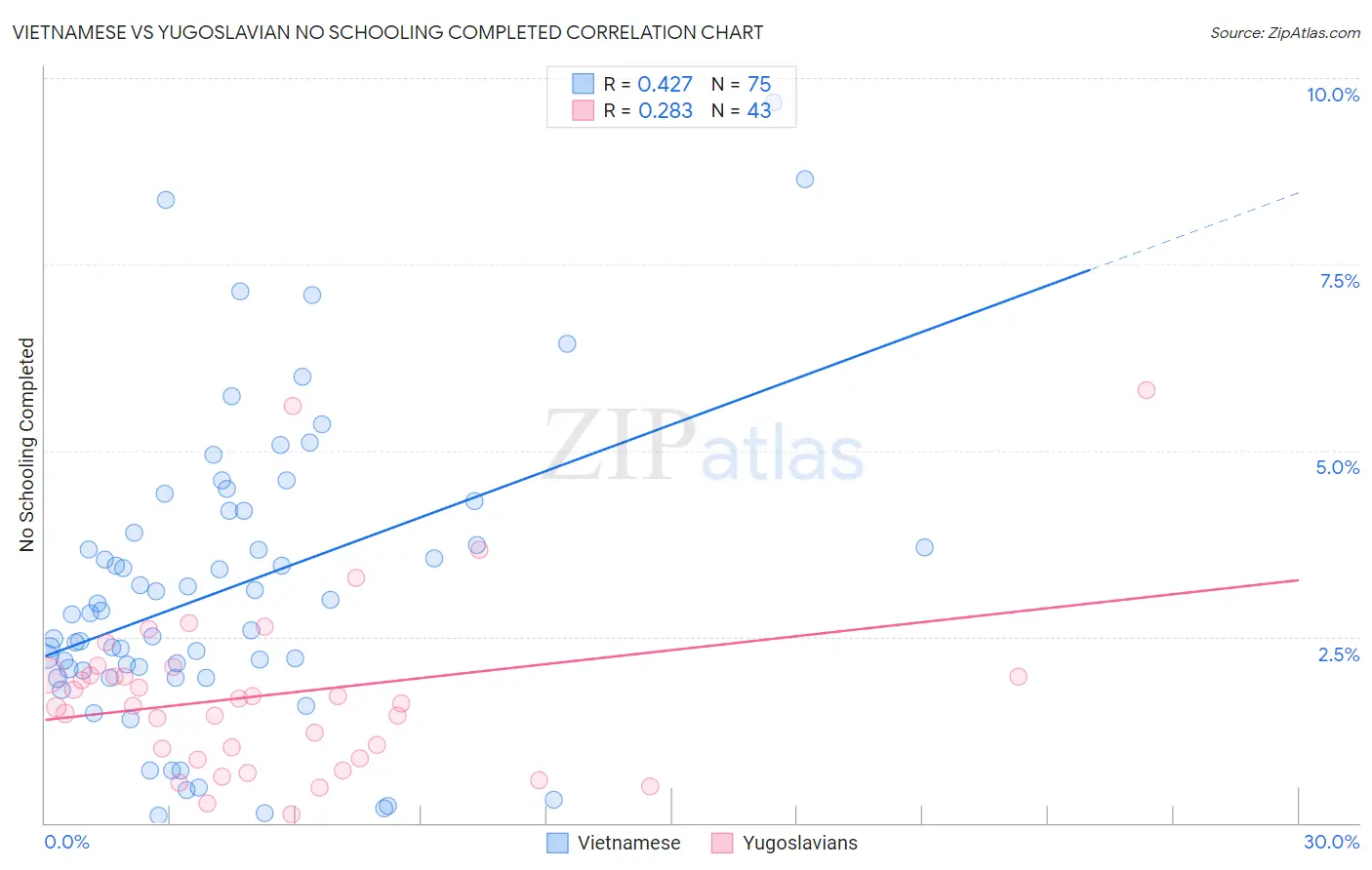 Vietnamese vs Yugoslavian No Schooling Completed