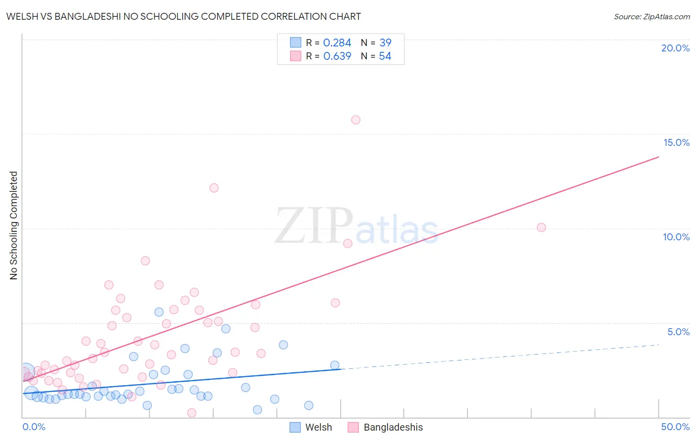 Welsh vs Bangladeshi No Schooling Completed