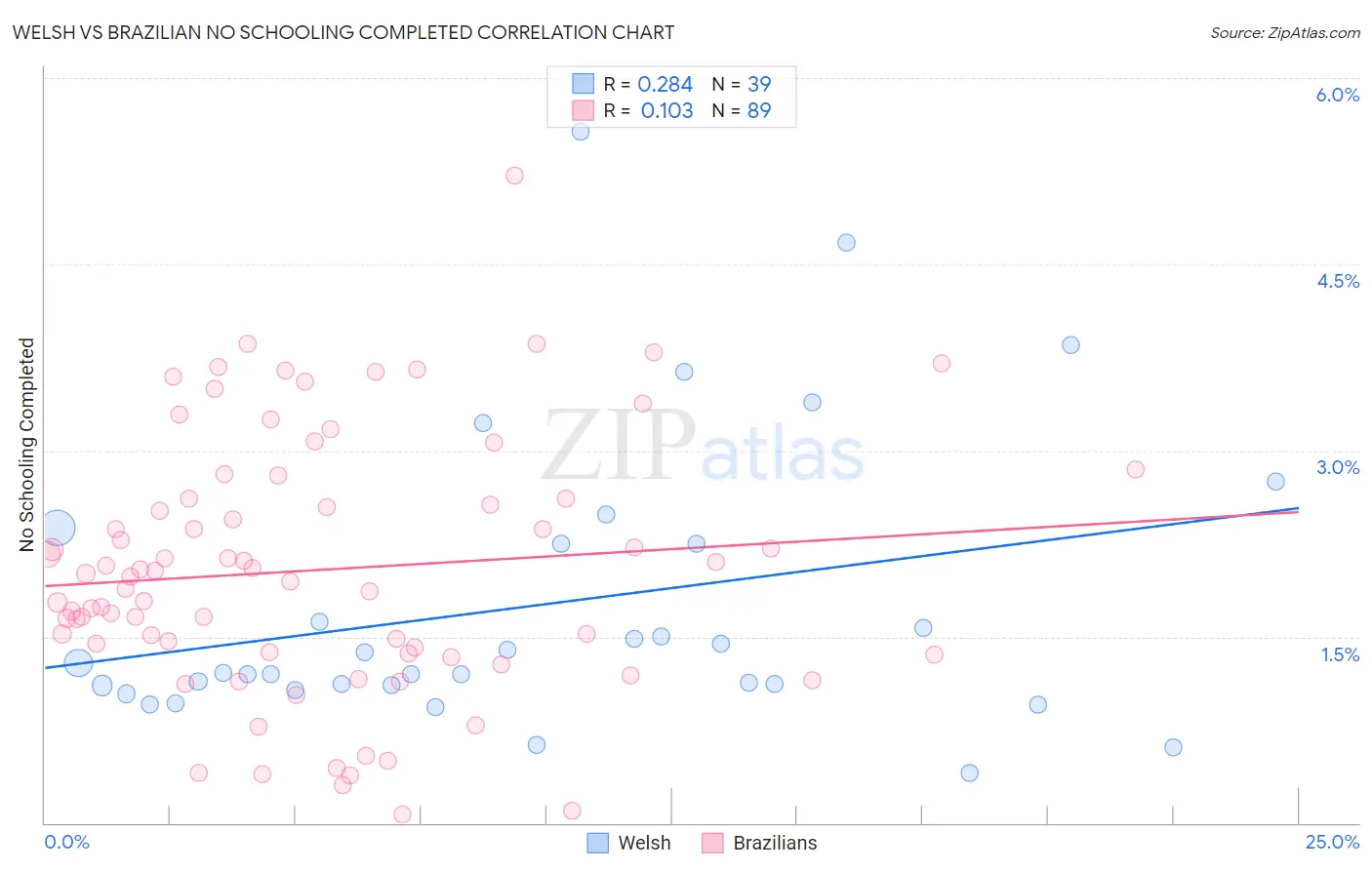 Welsh vs Brazilian No Schooling Completed