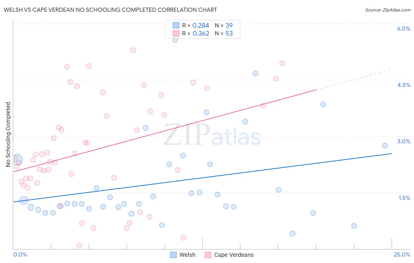 Welsh vs Cape Verdean No Schooling Completed