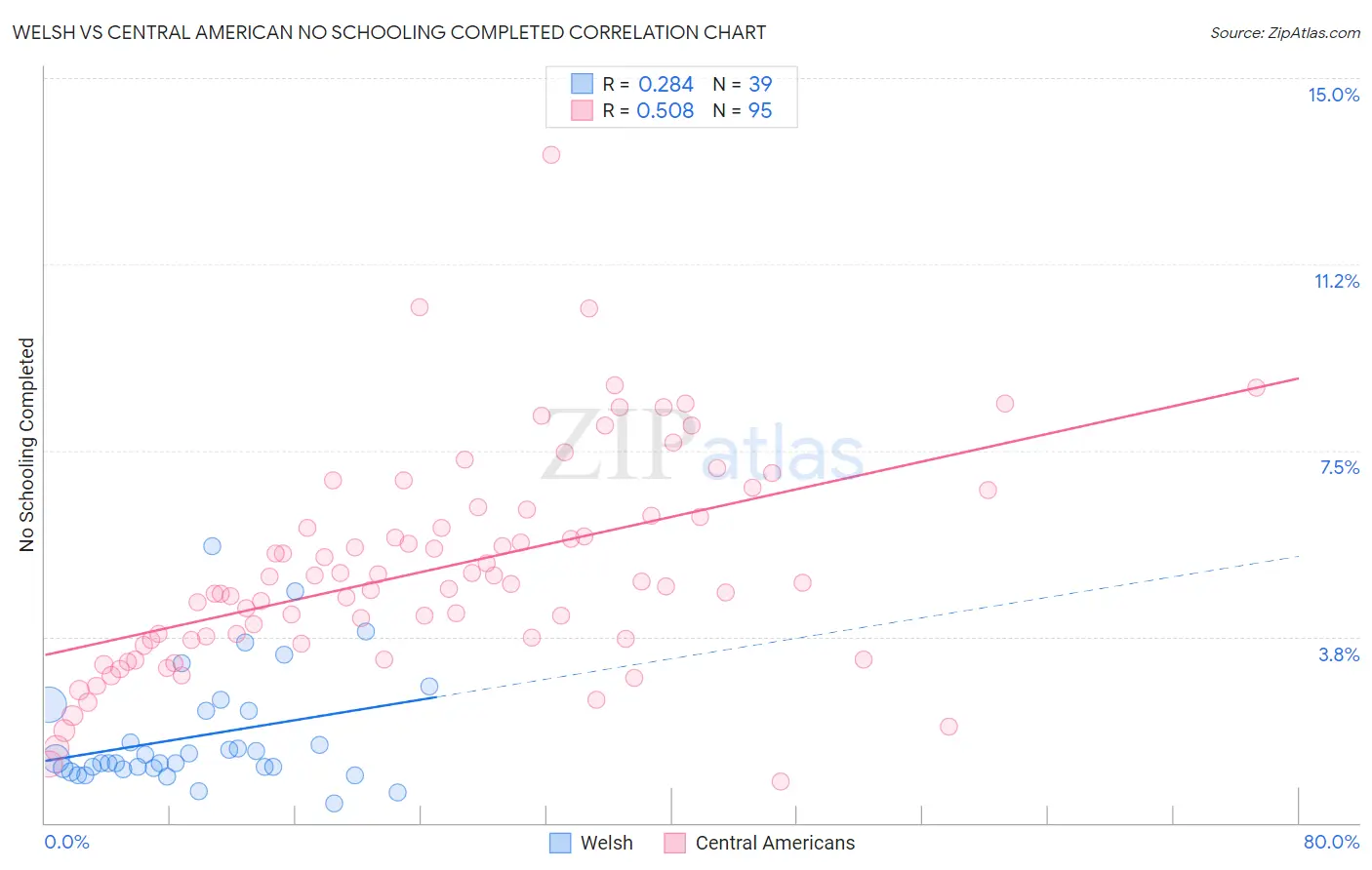 Welsh vs Central American No Schooling Completed