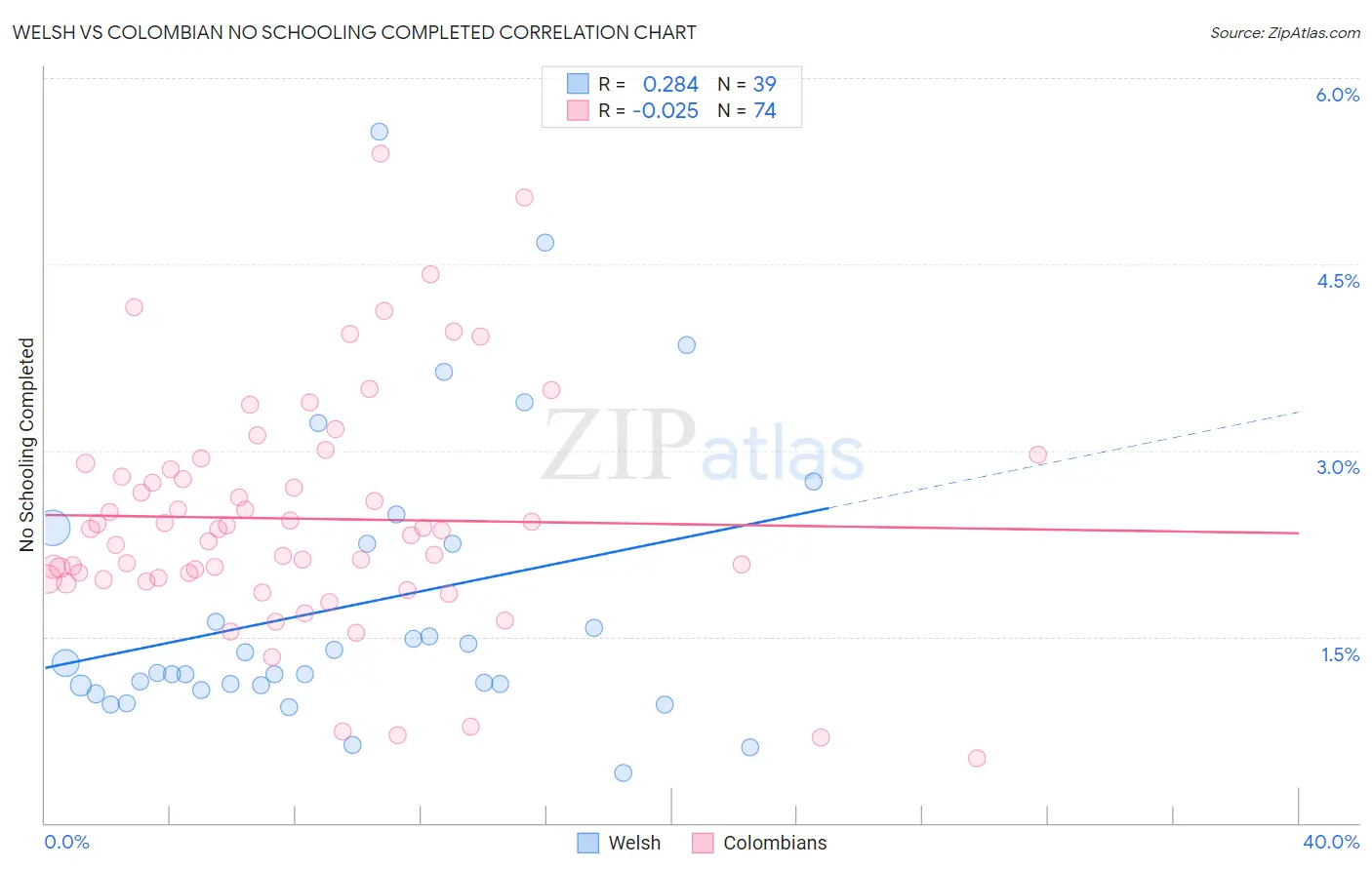 Welsh vs Colombian No Schooling Completed
