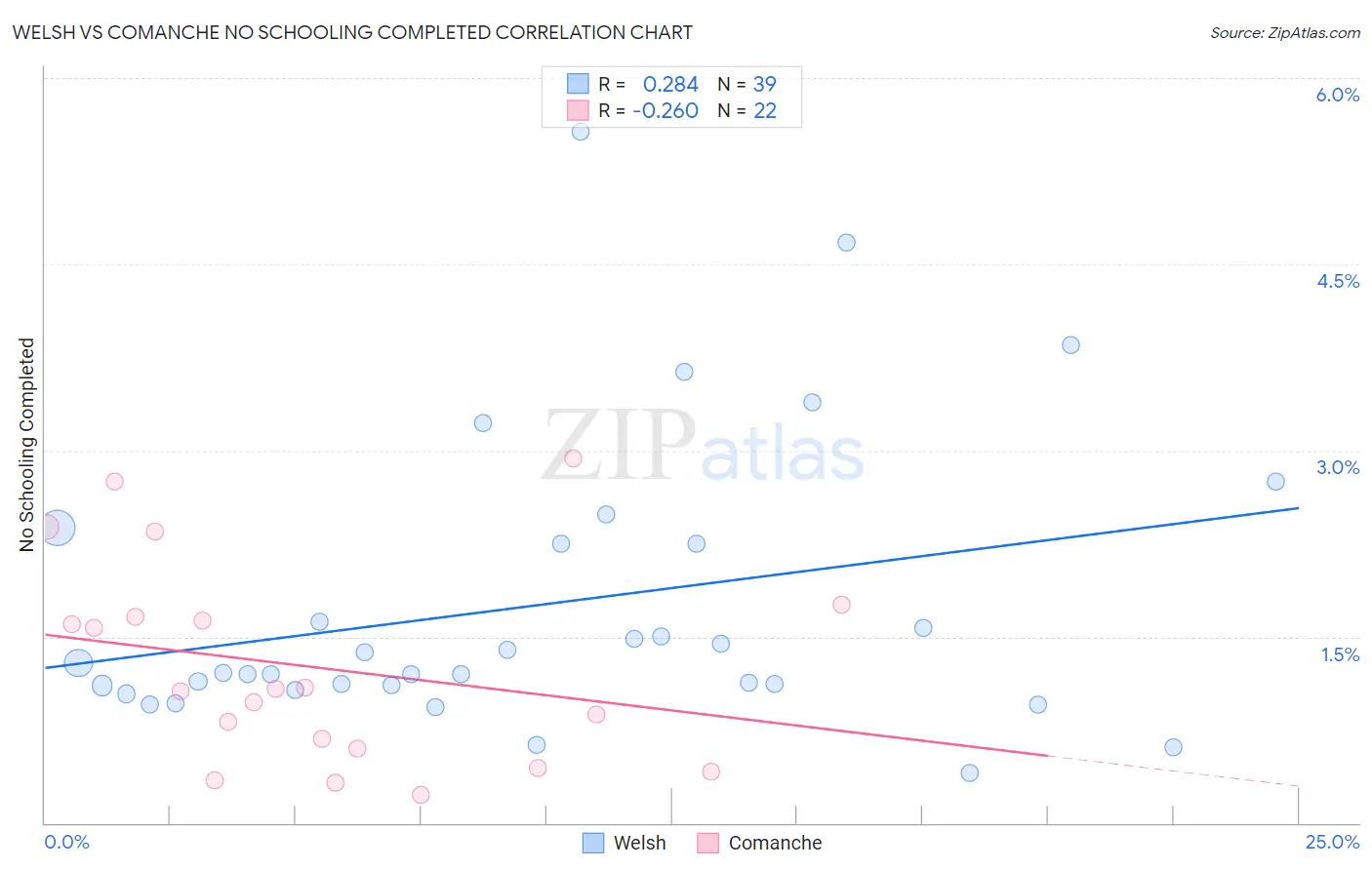 Welsh vs Comanche No Schooling Completed