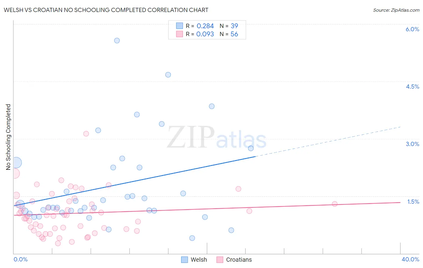 Welsh vs Croatian No Schooling Completed