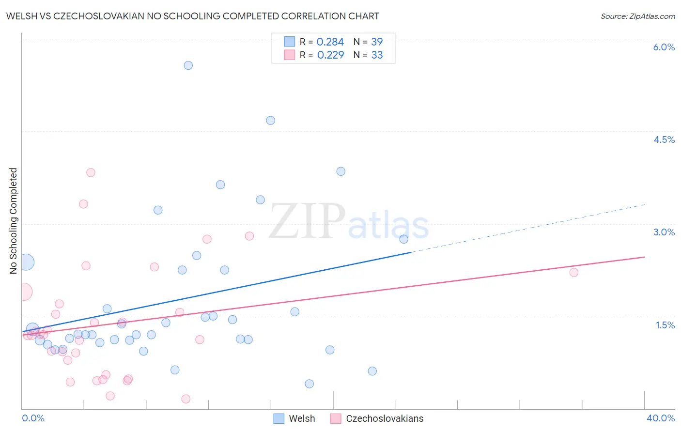 Welsh vs Czechoslovakian No Schooling Completed
