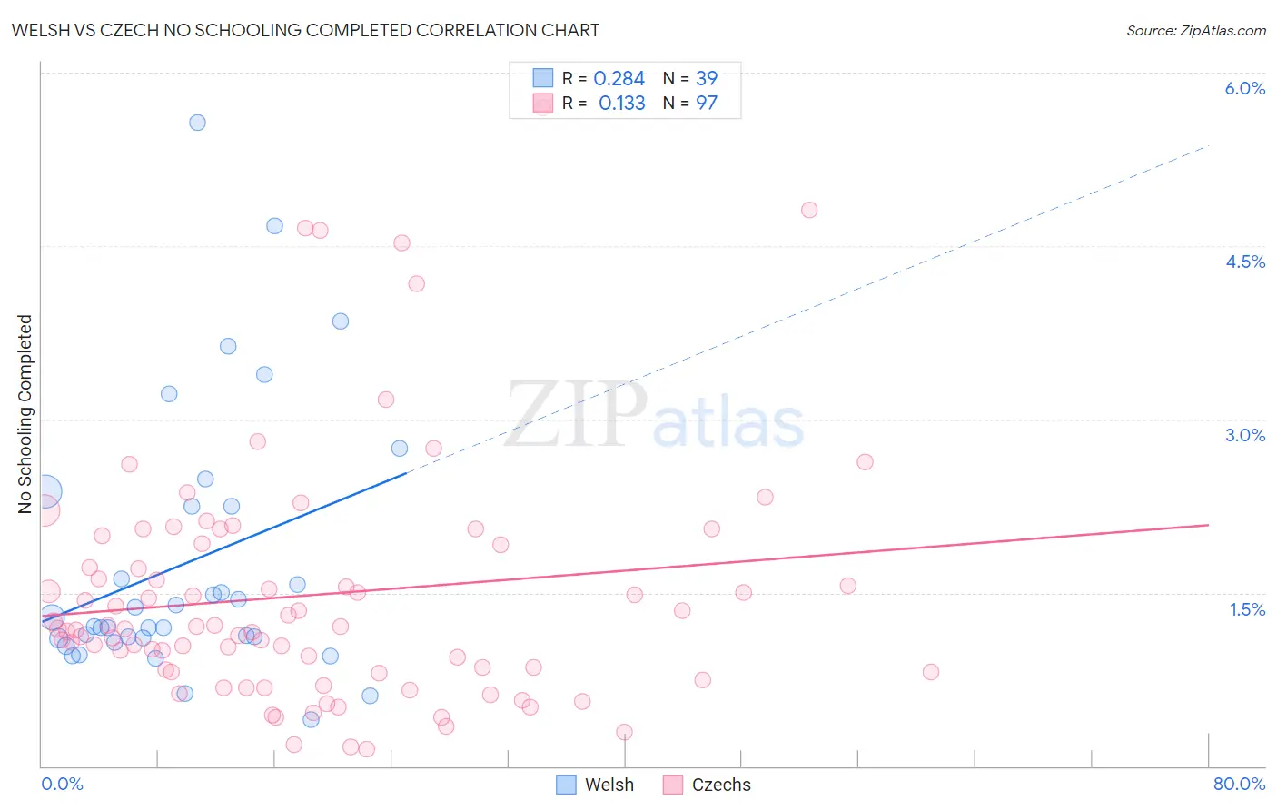 Welsh vs Czech No Schooling Completed