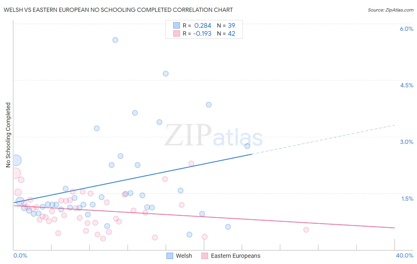 Welsh vs Eastern European No Schooling Completed