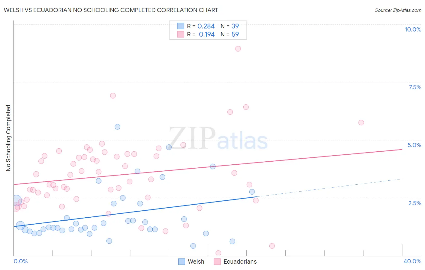 Welsh vs Ecuadorian No Schooling Completed