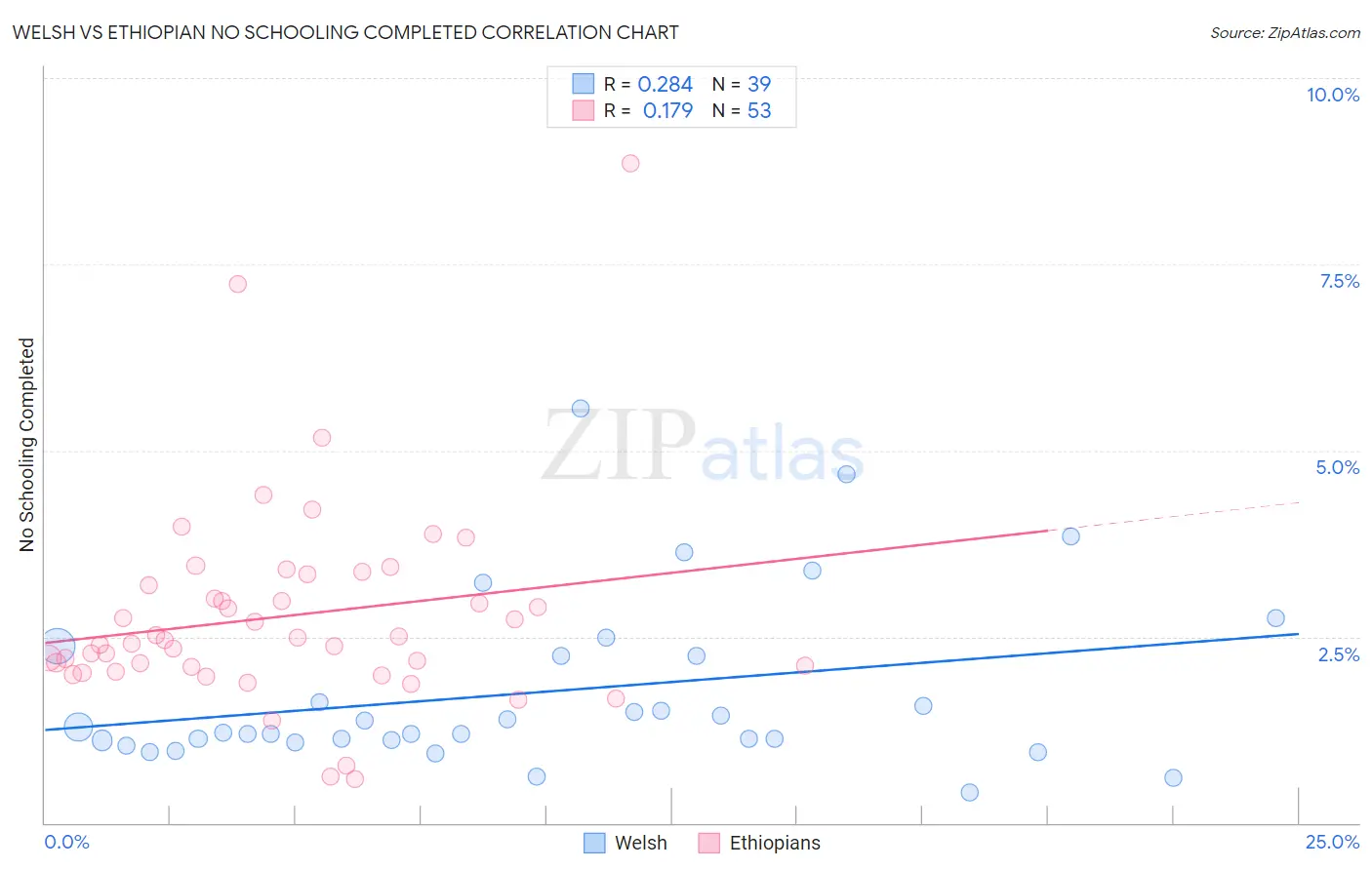 Welsh vs Ethiopian No Schooling Completed