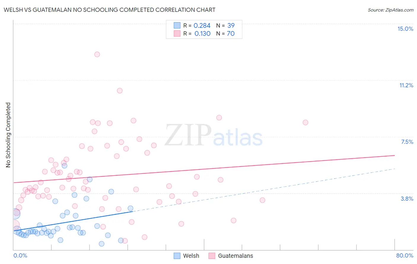 Welsh vs Guatemalan No Schooling Completed