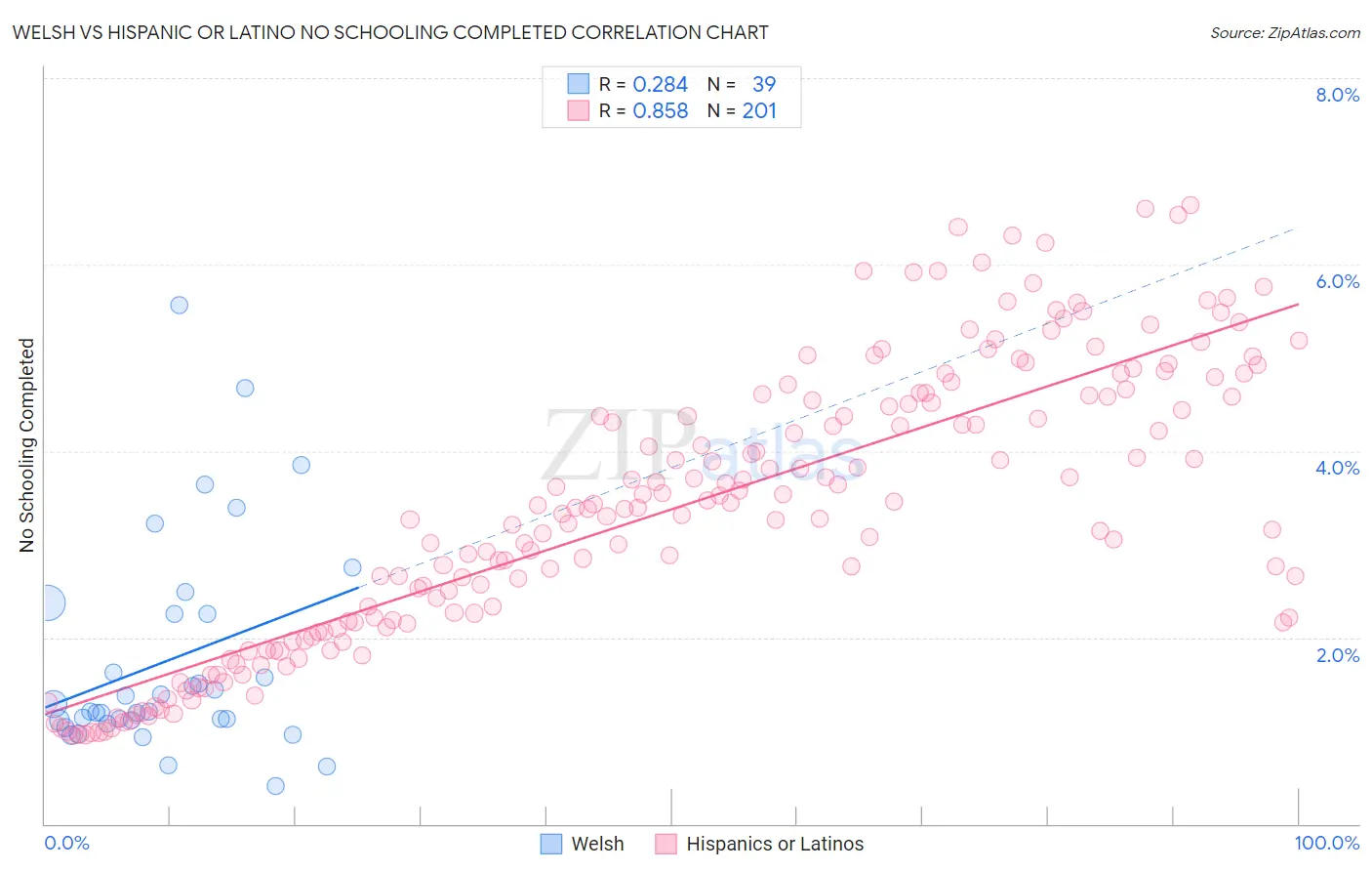 Welsh vs Hispanic or Latino No Schooling Completed