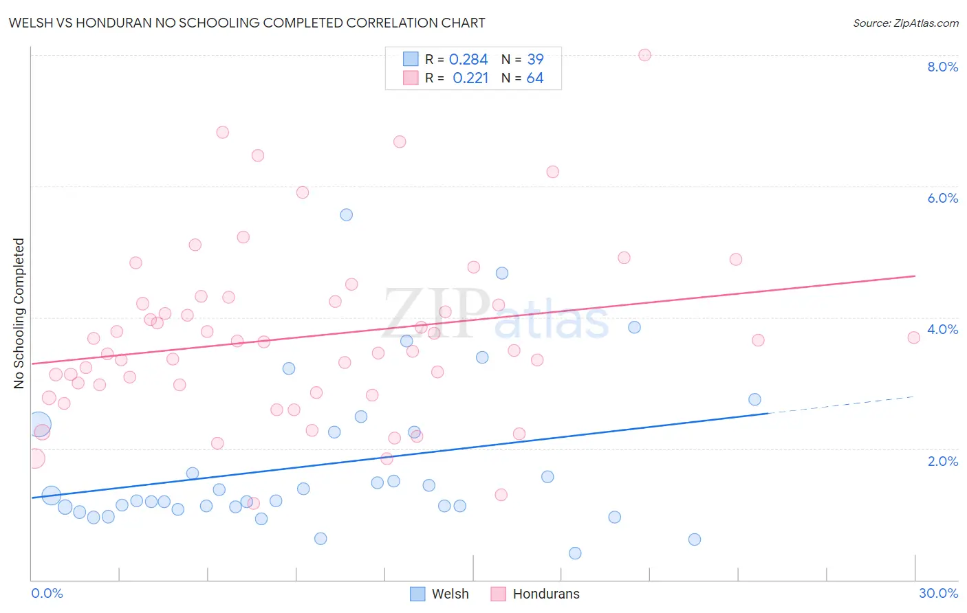 Welsh vs Honduran No Schooling Completed