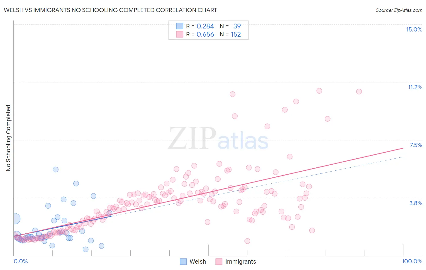 Welsh vs Immigrants No Schooling Completed