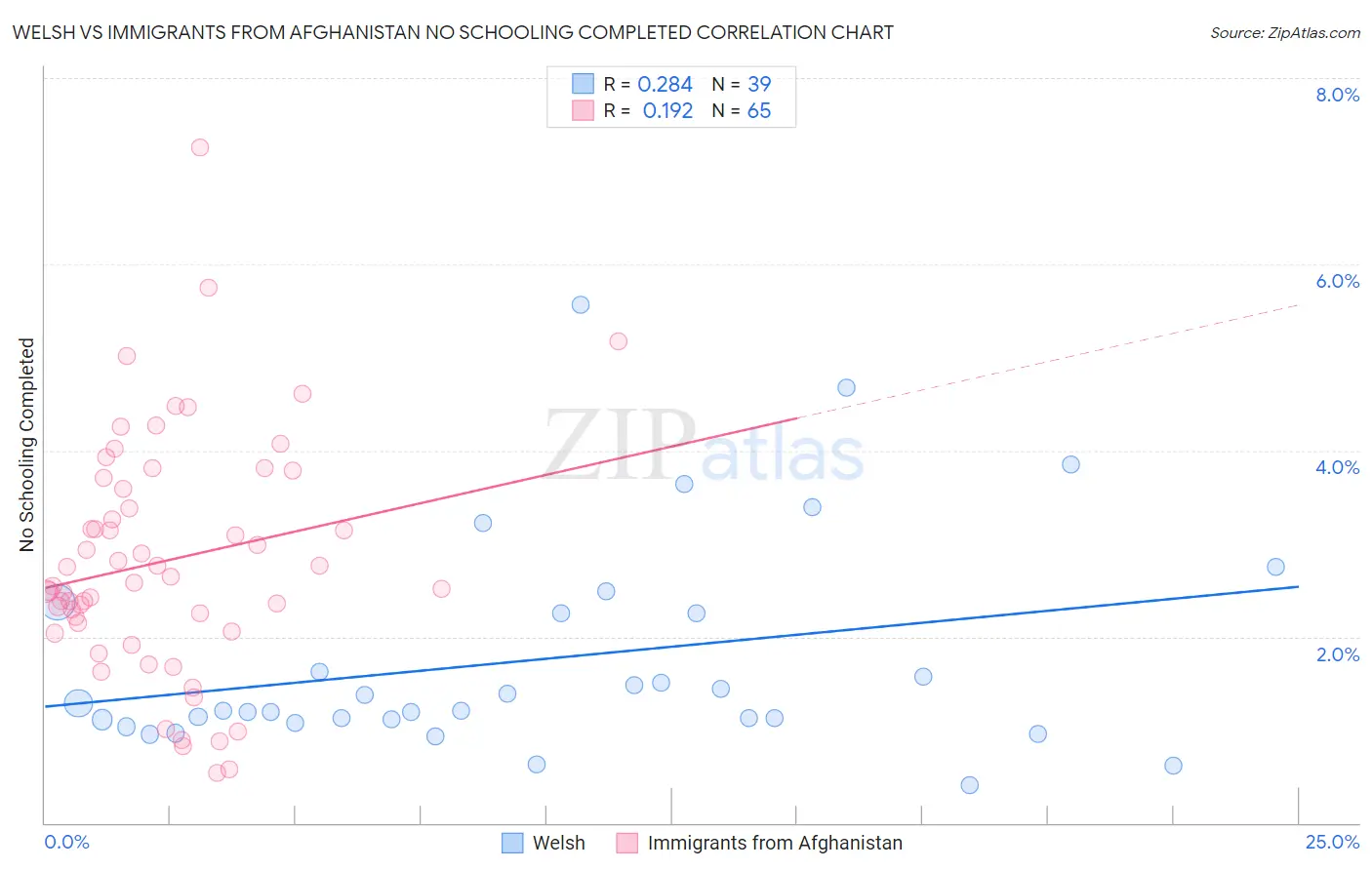 Welsh vs Immigrants from Afghanistan No Schooling Completed