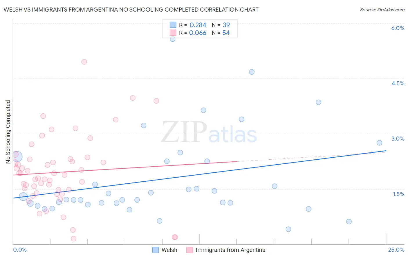 Welsh vs Immigrants from Argentina No Schooling Completed