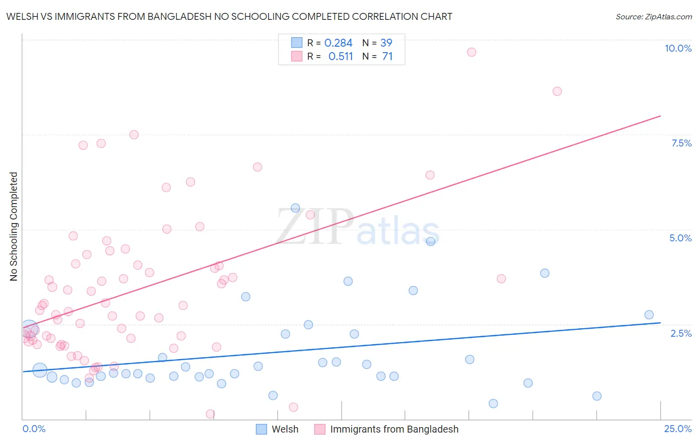 Welsh vs Immigrants from Bangladesh No Schooling Completed