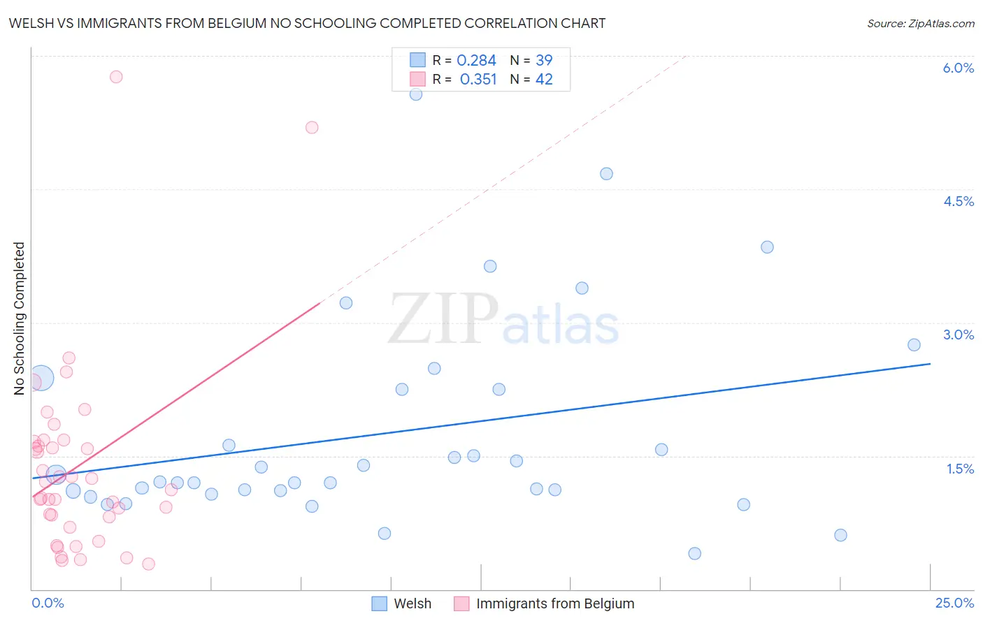 Welsh vs Immigrants from Belgium No Schooling Completed