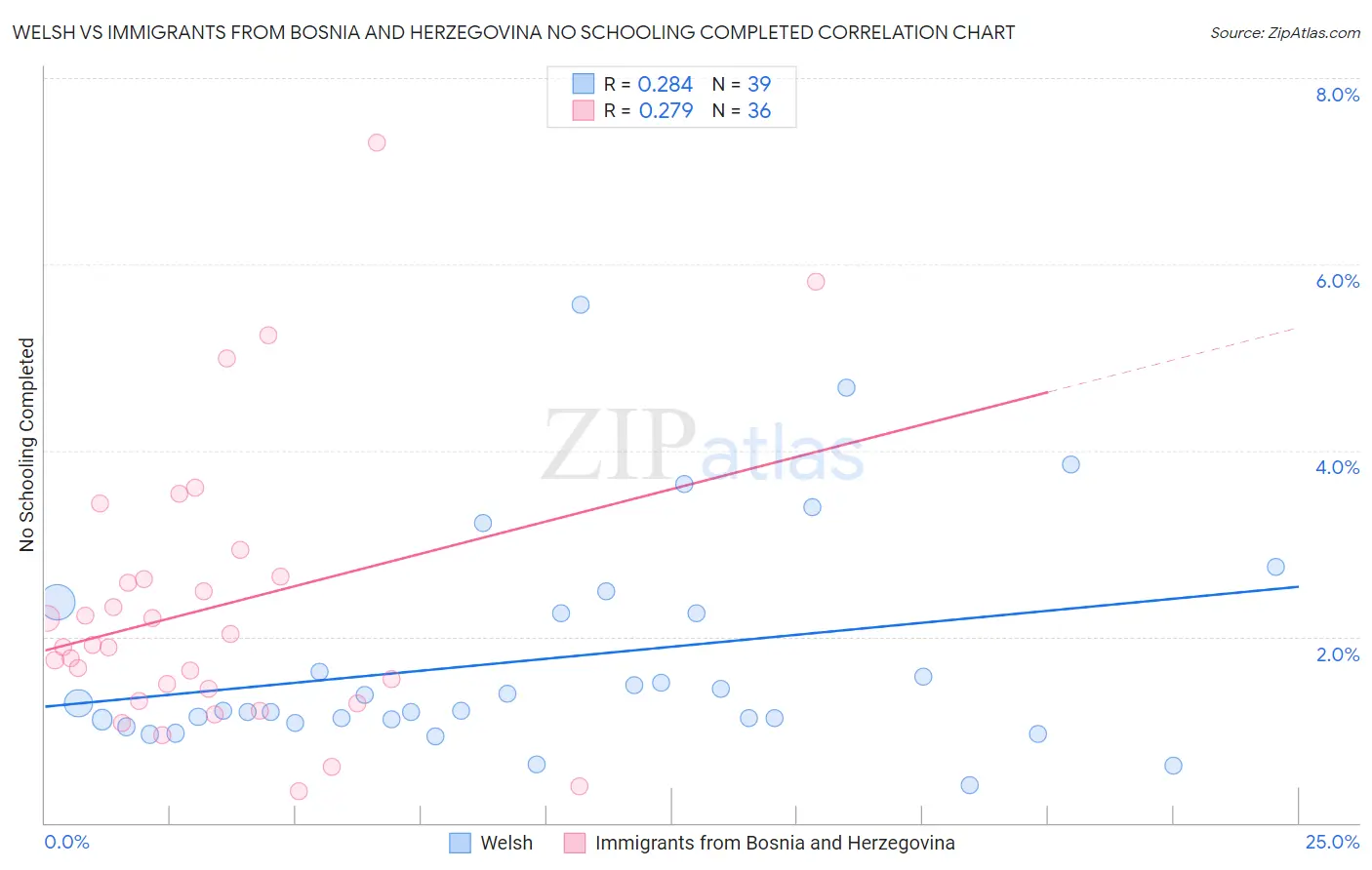 Welsh vs Immigrants from Bosnia and Herzegovina No Schooling Completed