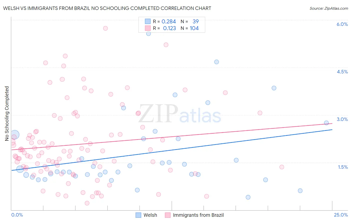 Welsh vs Immigrants from Brazil No Schooling Completed