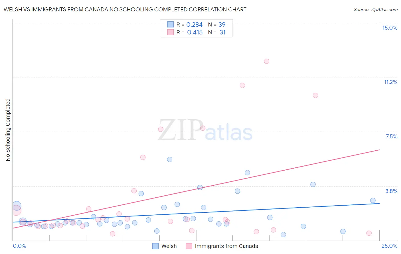 Welsh vs Immigrants from Canada No Schooling Completed