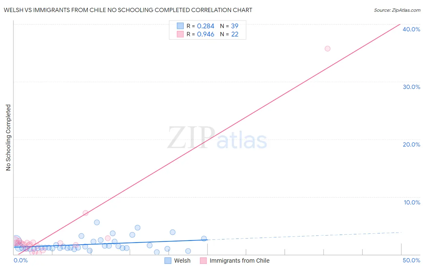 Welsh vs Immigrants from Chile No Schooling Completed