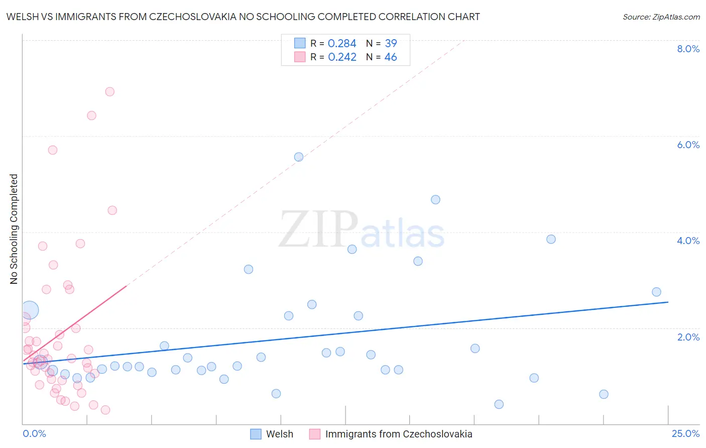 Welsh vs Immigrants from Czechoslovakia No Schooling Completed