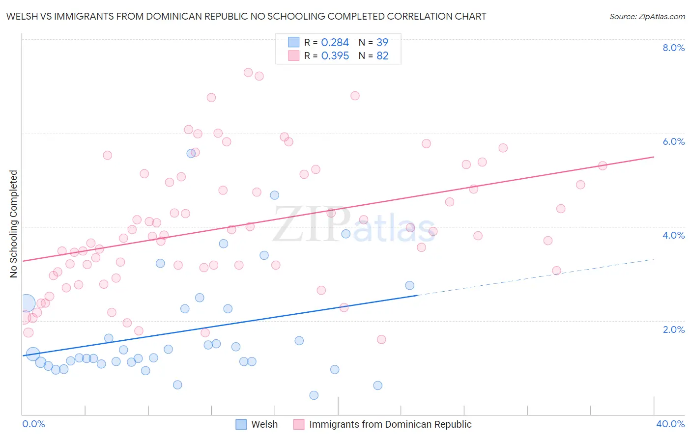 Welsh vs Immigrants from Dominican Republic No Schooling Completed