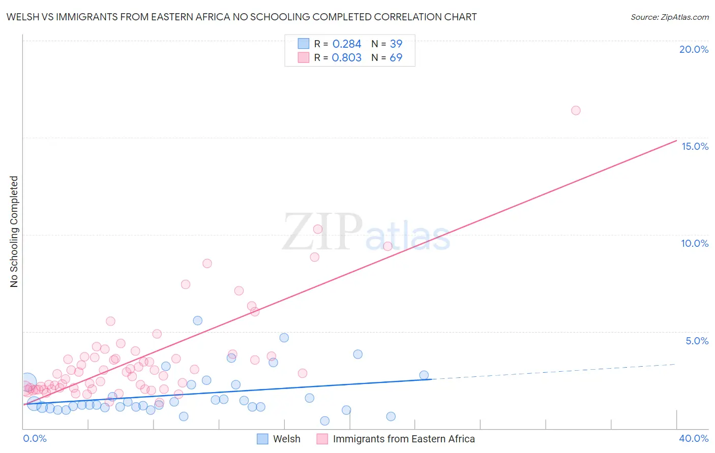 Welsh vs Immigrants from Eastern Africa No Schooling Completed