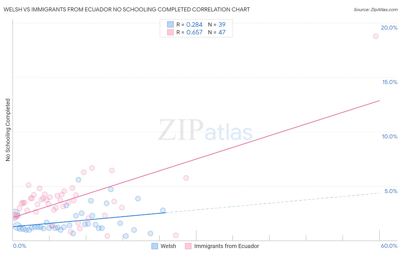 Welsh vs Immigrants from Ecuador No Schooling Completed