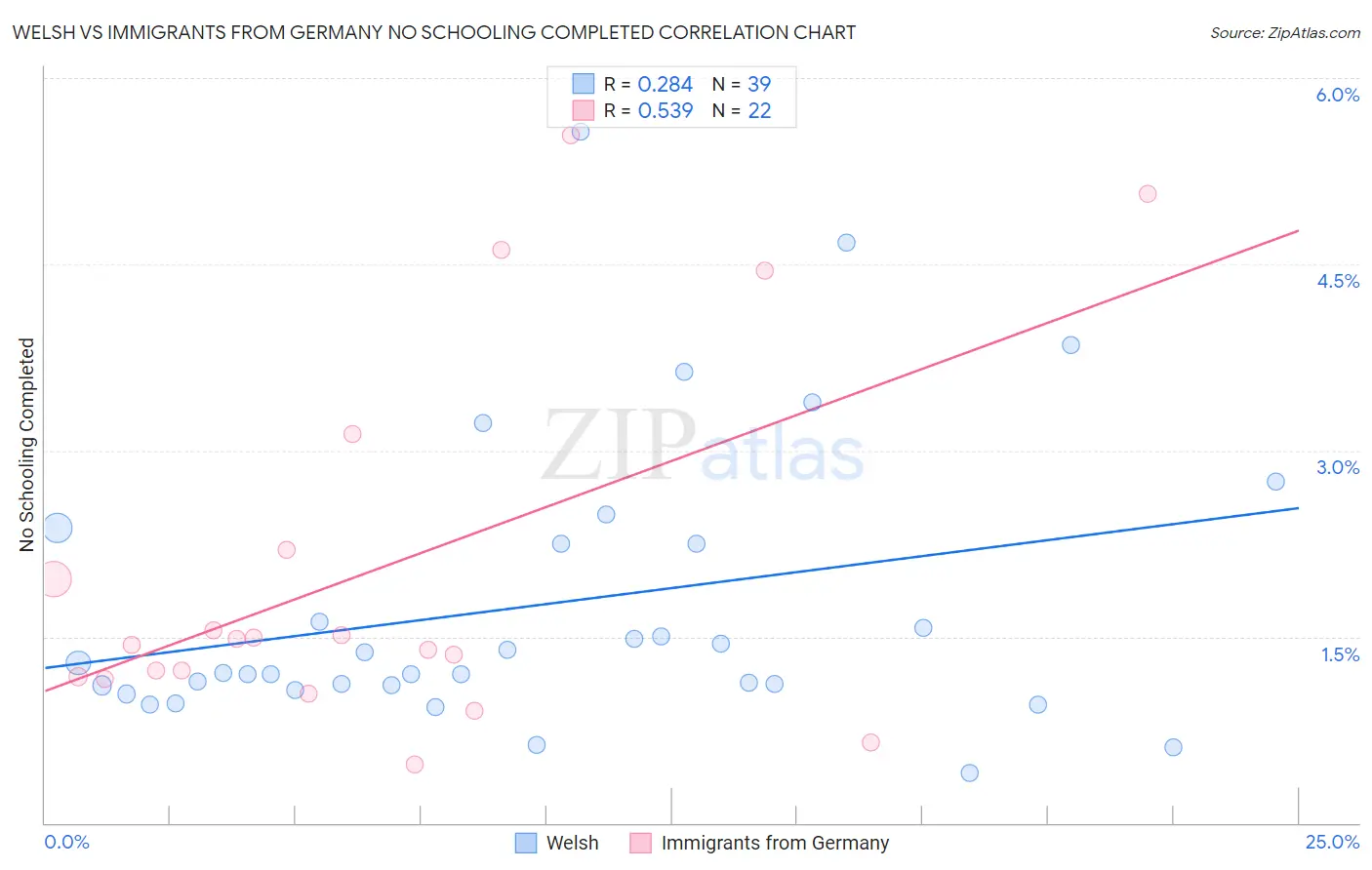 Welsh vs Immigrants from Germany No Schooling Completed