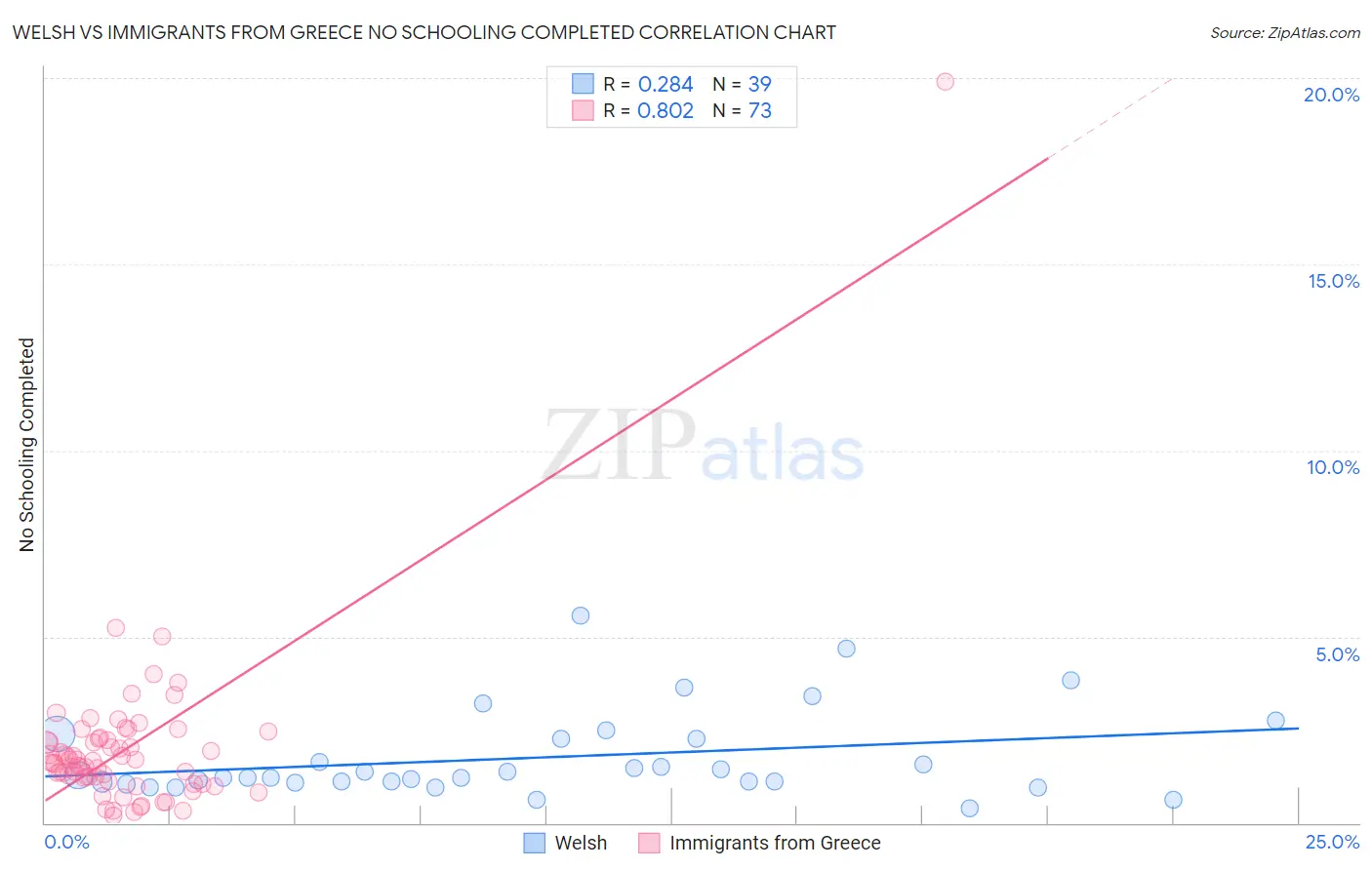 Welsh vs Immigrants from Greece No Schooling Completed