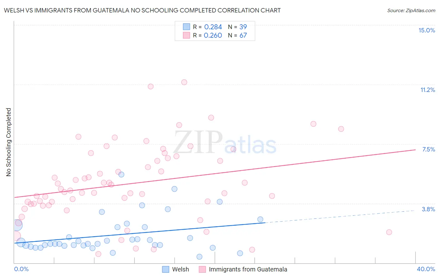 Welsh vs Immigrants from Guatemala No Schooling Completed