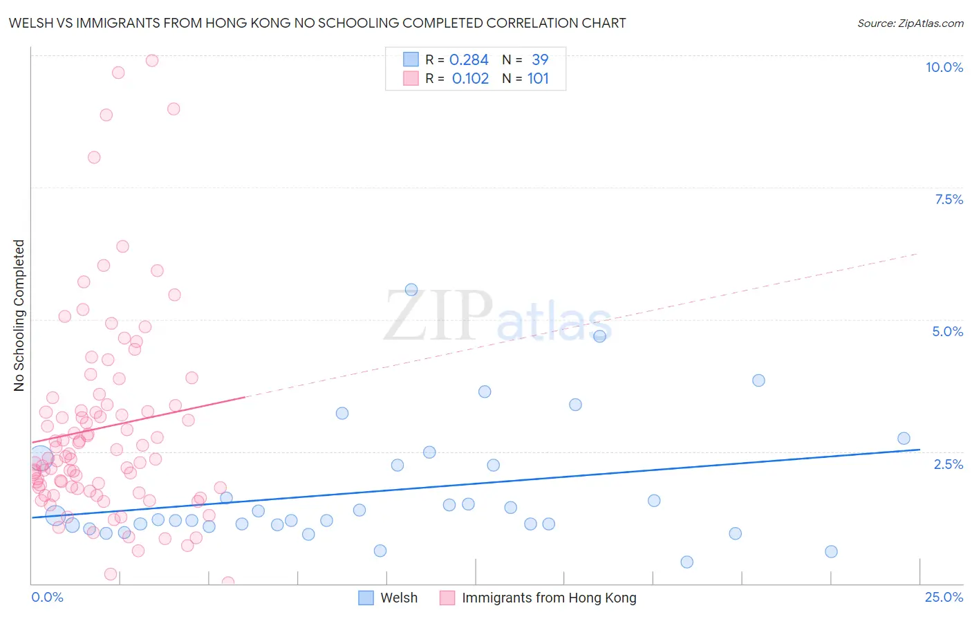 Welsh vs Immigrants from Hong Kong No Schooling Completed