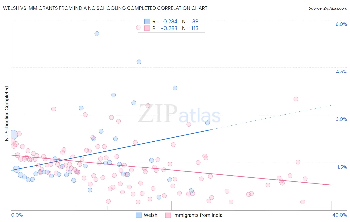 Welsh vs Immigrants from India No Schooling Completed