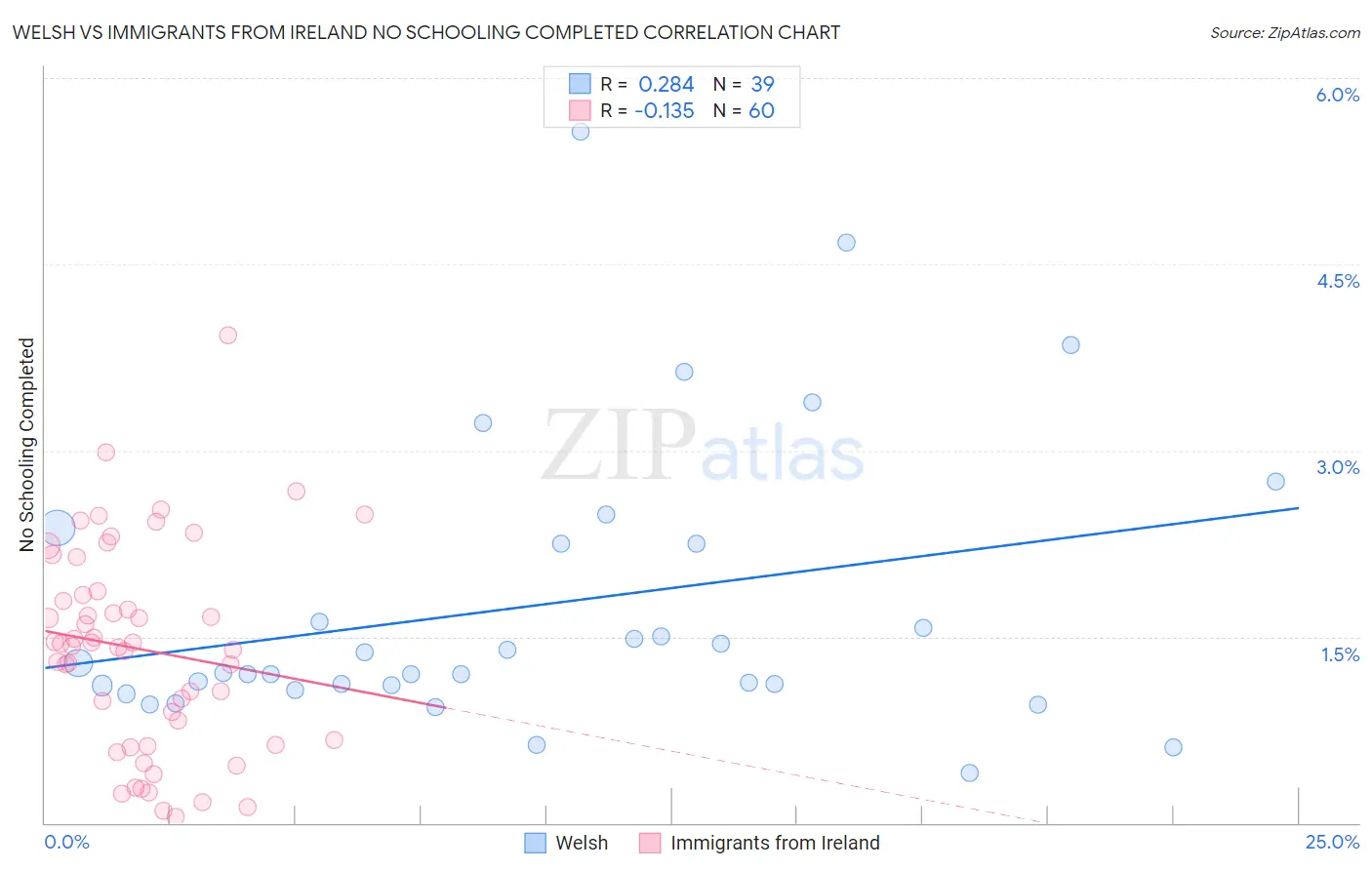 Welsh vs Immigrants from Ireland No Schooling Completed