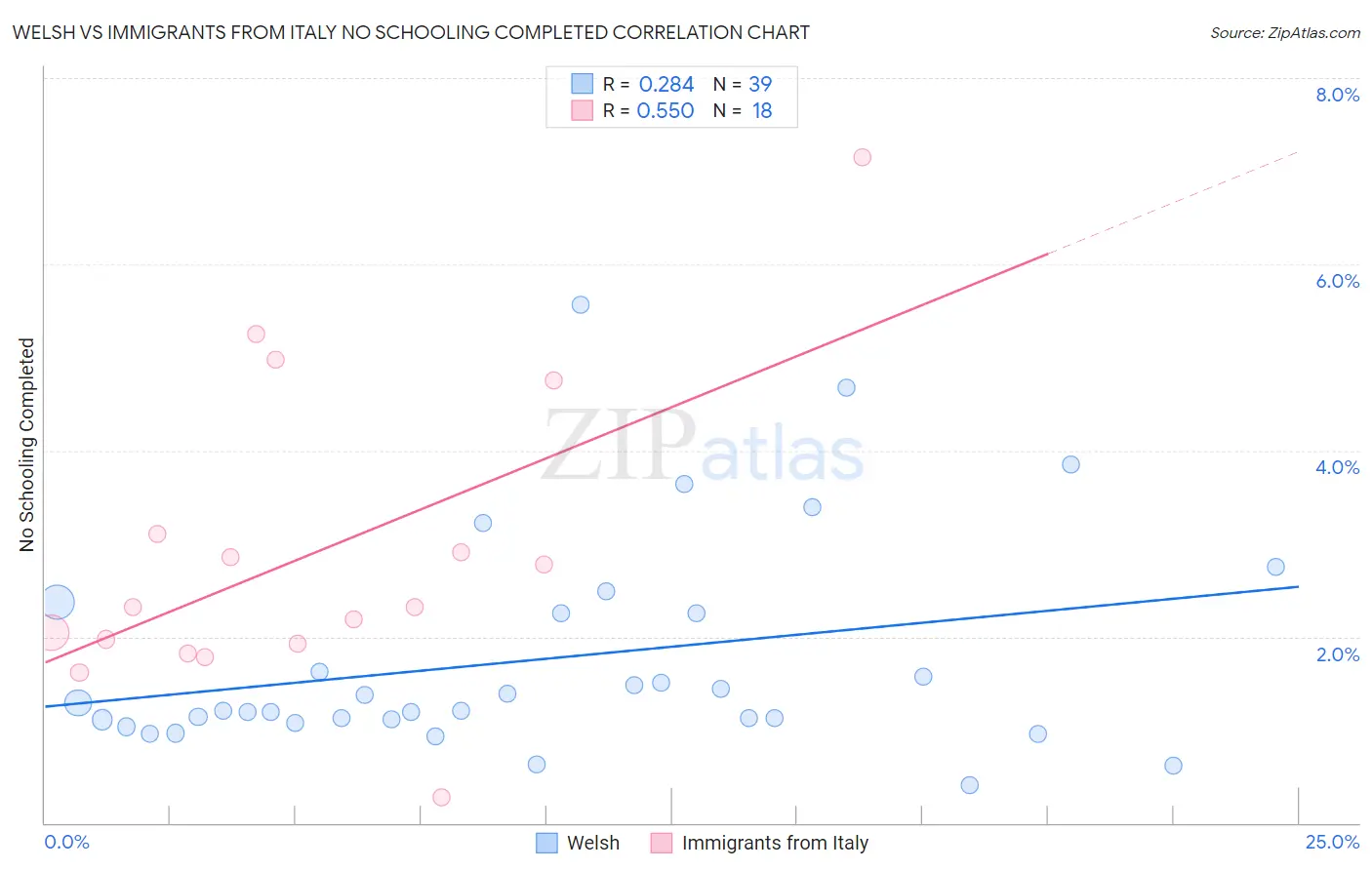 Welsh vs Immigrants from Italy No Schooling Completed