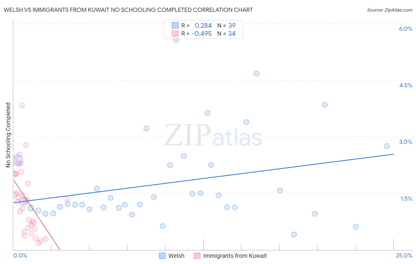 Welsh vs Immigrants from Kuwait No Schooling Completed