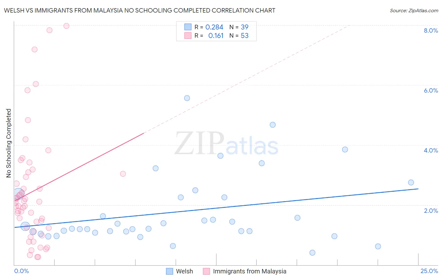 Welsh vs Immigrants from Malaysia No Schooling Completed