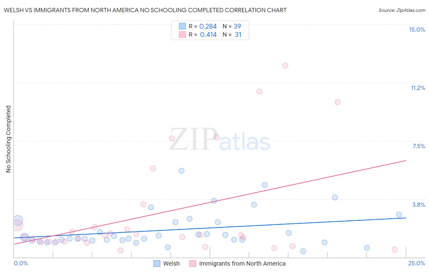 Welsh vs Immigrants from North America No Schooling Completed